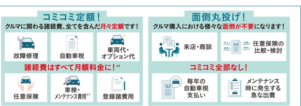 KINTOはコミコミ定額(故障修理・自動車税・車両代・任意保険・車検メンテナンス費用・登録諸費用)、面倒丸投げ(来店・商談、任意保険の比較・検討、毎年の自動車税支払い、メンテナンス時の急な出費が不要)