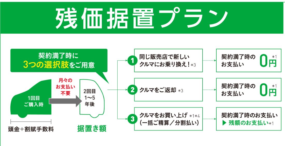残価据置プラン:1回目ご購入時のお支払い後、月々のお支払い不要。2回目(1〜5年後)は据置き額。契約満了時に3つの選択肢をご用意
