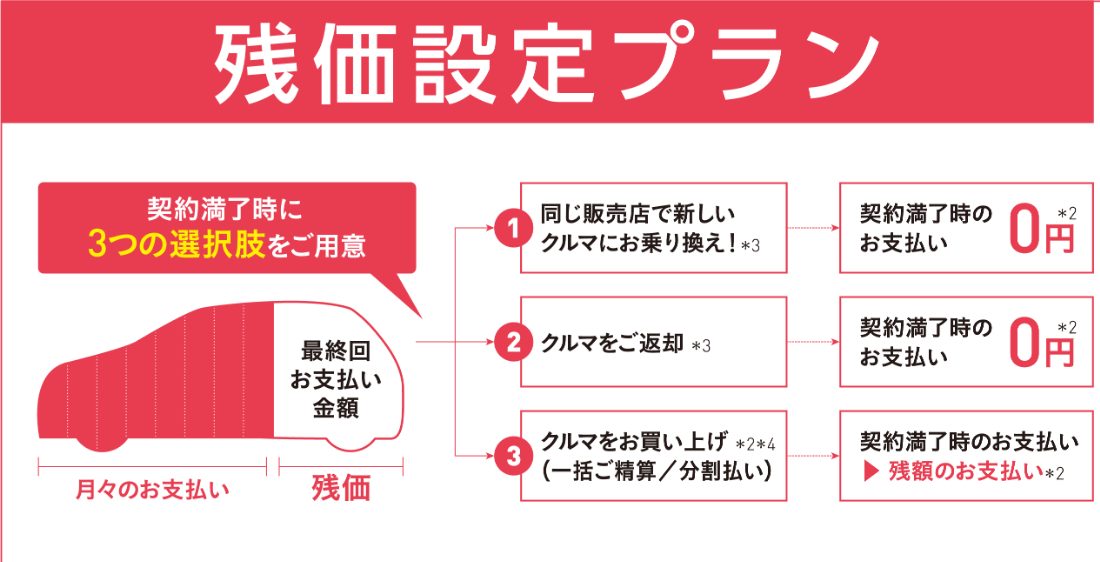 残価設定プラン:月々のお支払いと残価。契約満了時に、同じ販売店で新しいクルマにお乗り換え・クルマをご返却・クルマをお買い上げの3つの選択肢をご用意
